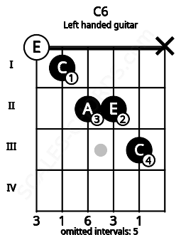 Fretboard image for the C6 chord on left handled guitar frets: x 3 2 2 1 0
