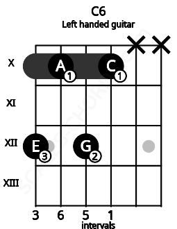 Fretboard image for the C6 chord on left handled guitar frets: x x 10 12 10 12
