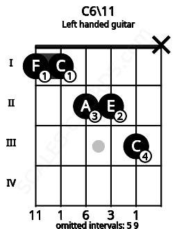 Fretboard image for the C6\11 chord on left handled guitar frets: x 3 2 2 1 1