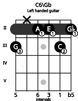 Fretboard image for the C6\Gb chord on left handled guitar frets: 2 3 2 2 x 3