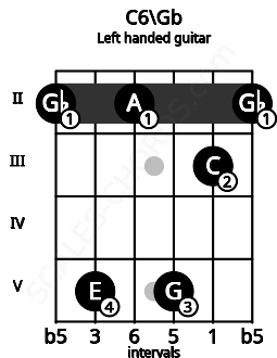 Fretboard image for the C6\Gb chord on left handled guitar frets: 2 3 5 2 5 2