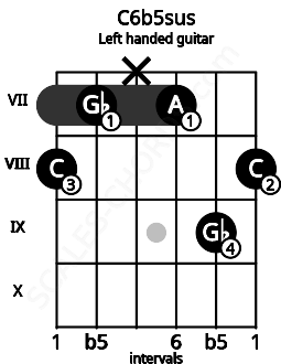 Fretboard image for the C6b5sus chord on left handled guitar frets: 8 9 7 x 7 8