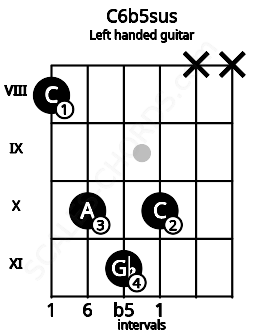 Fretboard image for the C6b5sus chord on left handled guitar frets: x x 10 11 10 8