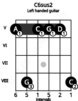 Fretboard image for the C6sus2 chord on left handled guitar frets: 8 5 5 5 8 5