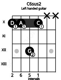 Fretboard image for the C6sus2 chord on left handled guitar frets: x x 10 12 10 10