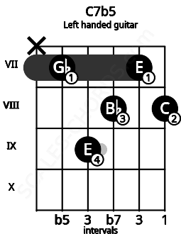 Fretboard image for the C7b5 chord on left handled guitar frets: 8 7 8 9 7 x