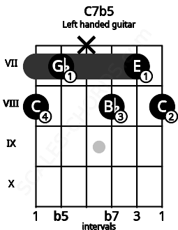 Fretboard image for the C7b5 chord on left handled guitar frets: 8 7 8 x 7 8