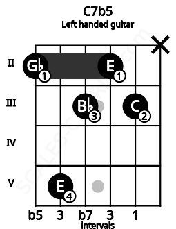 Fretboard image for the C7b5 chord on left handled guitar frets: x 3 2 3 5 2