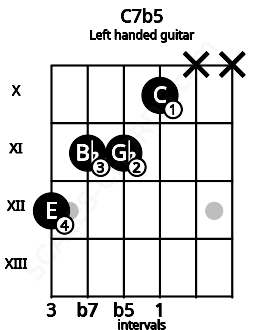 Fretboard image for the C7b5 chord on left handled guitar frets: x x 10 11 11 12