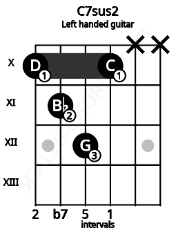 Fretboard image for the C7sus2 chord on left handled guitar frets: x x 10 12 11 10