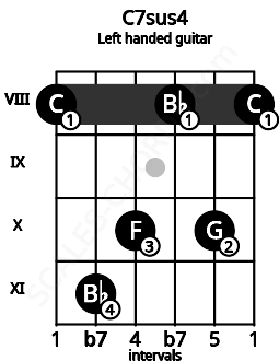 Fretboard image for the C7sus4 chord on left handled guitar frets: 8 10 8 10 11 8