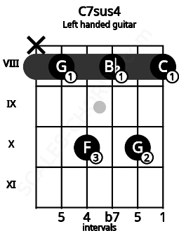 Fretboard image for the C7sus4 chord on left handled guitar frets: 8 10 8 10 8 x