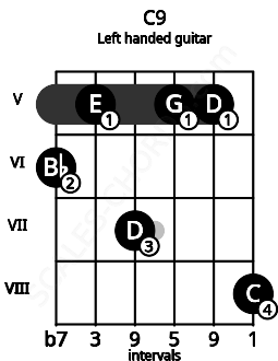 Fretboard image for the C9 chord on left handled guitar frets: 8 5 5 7 5 6