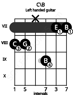 Fretboard image for the C\B chord on left handled guitar frets: 7 7 9 x 8 8
