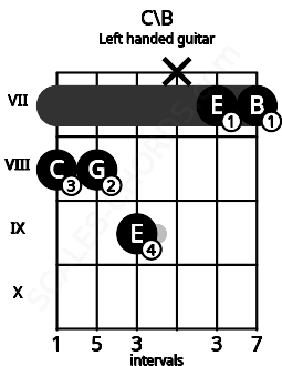 Fretboard image for the C\B chord on left handled guitar frets: 7 7 x 9 8 8