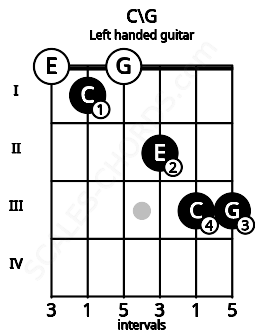 Fretboard image for the C\G chord on left handled guitar frets: 3 3 2 0 1 0