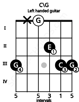 Fretboard image for the C\G chord on left handled guitar frets: 3 3 2 0 x 3