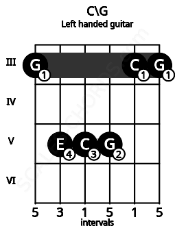 Fretboard image for the C\G chord on left handled guitar frets: 3 3 5 5 5 3