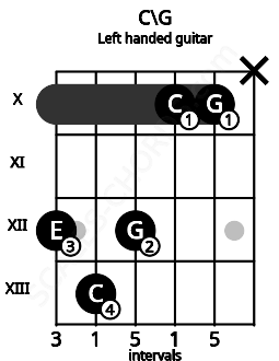 Fretboard image for the C\G chord on left handled guitar frets: x 10 10 12 13 12