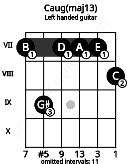 Fretboard image for the Caug(maj13) chord on left handled guitar frets: 8 7 7 7 9 7