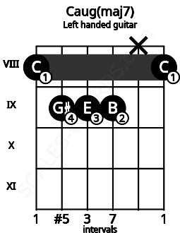Fretboard image for the Caug(maj7) chord on left handled guitar frets: 8 x 9 9 9 8