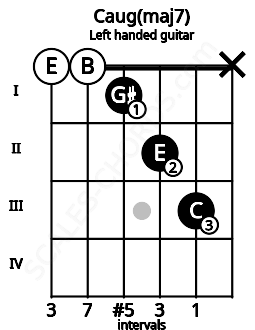 Fretboard image for the Caug(maj7) chord on left handled guitar frets: x 3 2 1 0 0