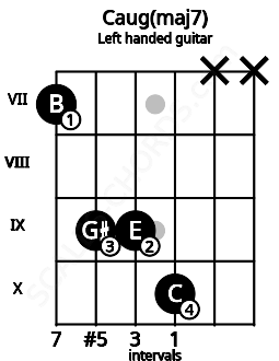 Fretboard image for the Caug(maj7) chord on left handled guitar frets: x x 10 9 9 7