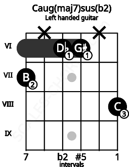 Fretboard image for the Caug(maj7)sus(b2) chord on left handled guitar frets: 8 x 6 6 x 7