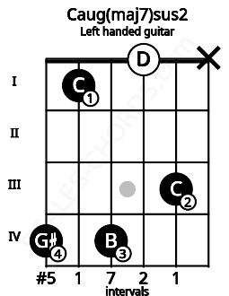Fretboard image for the Caug(maj7)sus2 chord on left handled guitar frets: x 3 0 4 1 4