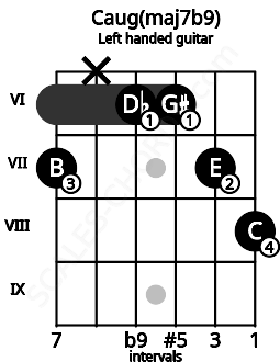 Fretboard image for the Caug(maj7b9) chord on left handled guitar frets: 8 7 6 6 x 7