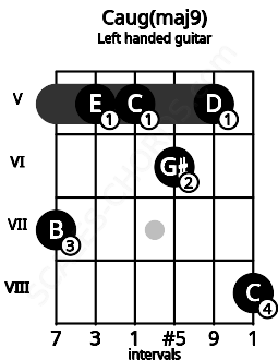 Fretboard image for the Caug(maj9) chord on left handled guitar frets: 8 5 6 5 5 7