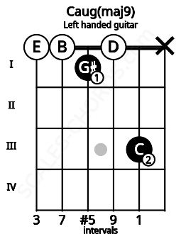 Fretboard image for the Caug(maj9) chord on left handled guitar frets: x 3 0 1 0 0