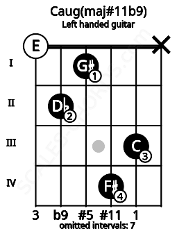 Fretboard image for the Caug(maj#11b9) chord on left handled guitar frets: x 3 4 1 2 0