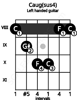 Fretboard image for the Caug(sus4) chord on left handled guitar frets: 8 8 10 10 9 8