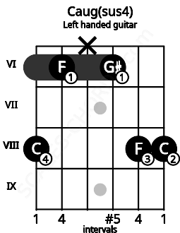 Fretboard image for the Caug(sus4) chord on left handled guitar frets: 8 8 6 x 6 8