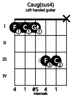 Fretboard image for the Caug(sus4) chord on left handled guitar frets: x 3 3 1 1 1