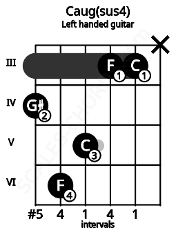 Fretboard image for the Caug(sus4) chord on left handled guitar frets: x 3 3 5 6 4