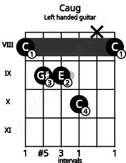 Fretboard image for the Caug chord on left handled guitar frets: 8 x 10 9 9 8