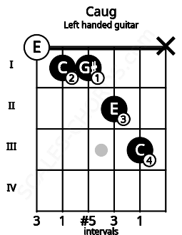 Fretboard image for the Caug chord on left handled guitar frets: x 3 2 1 1 0