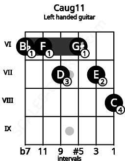 Fretboard image for the Caug11 chord on left handled guitar frets: 8 7 6 7 6 6