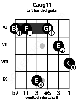 Fretboard image for the Caug11 chord on left handled guitar frets: 8 7 6 9 6 6