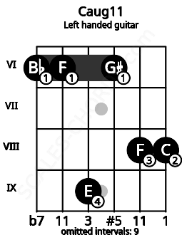 Fretboard image for the Caug11 chord on left handled guitar frets: 8 8 6 9 6 6