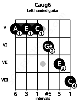 Fretboard image for the Caug6 chord on left handled guitar frets: 8 7 6 5 5 5