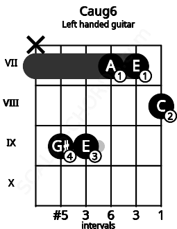 Fretboard image for the Caug6 chord on left handled guitar frets: 8 7 7 9 9 x