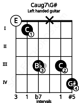 Fretboard image for the Caug7\G# chord on left handled guitar frets: 4 3 x 3 1 0