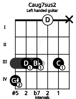 Fretboard image for the Caug7sus2 chord on left handled guitar frets: x 3 0 3 3 4