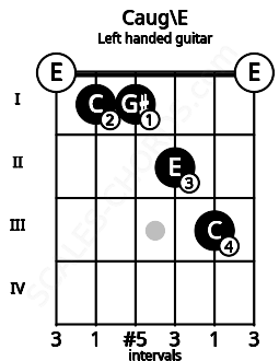 Fretboard image for the Caug\E chord on left handled guitar frets: 0 3 2 1 1 0