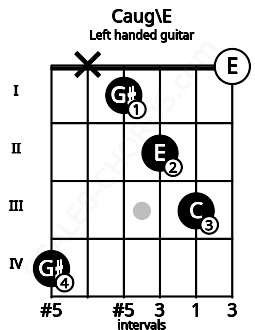Fretboard image for the Caug\E chord on left handled guitar frets: 0 3 2 1 x 4