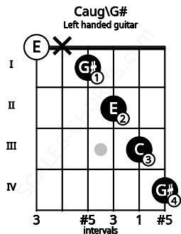 Fretboard image for the Caug\G# chord on left handled guitar frets: 4 3 2 1 x 0