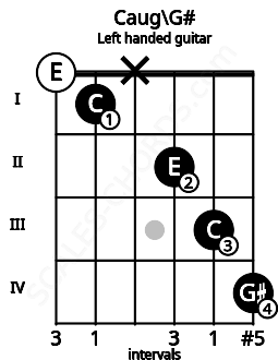 Fretboard image for the Caug\G# chord on left handled guitar frets: 4 3 2 x 1 0